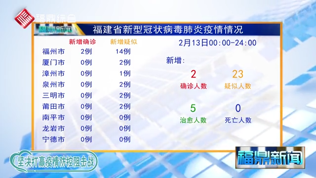 【每日疫情】福建省新增新型冠狀病毒感染的肺炎疫情情況