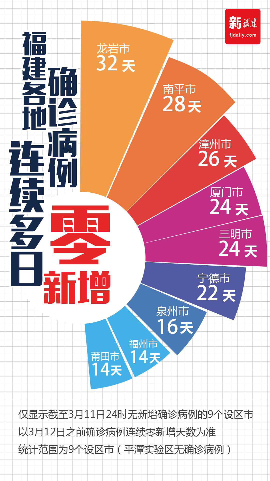 連續(xù)14天！福建0新增！