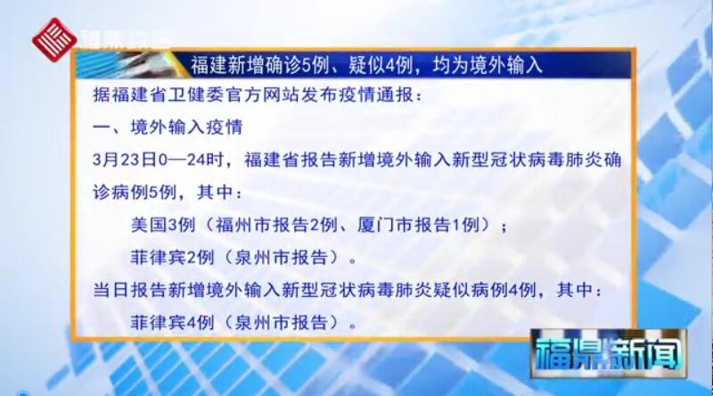 【每日疫情】福建新增確診5例、疑似4例，均為境外輸入