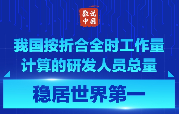 我國按折合全時工作量計(jì)算的研發(fā)人員總量穩(wěn)居世界第一